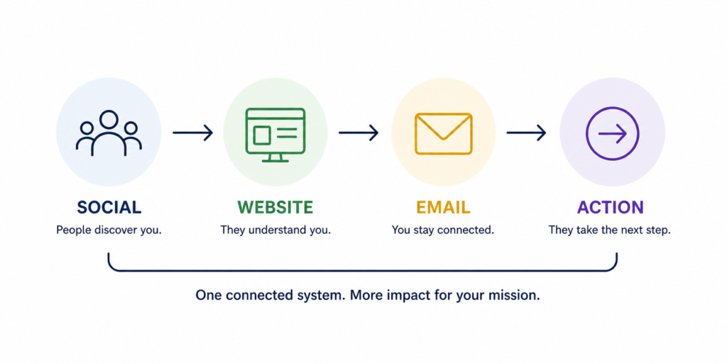 mission click eco-system